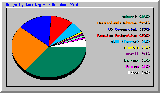 Usage by Country for October 2019