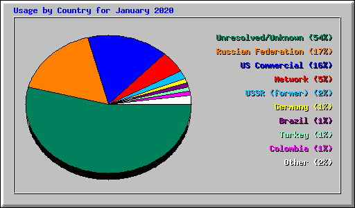 Usage by Country for January 2020