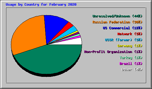 Usage by Country for February 2020