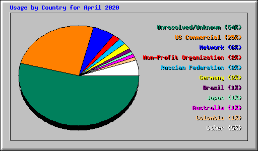 Usage by Country for April 2020