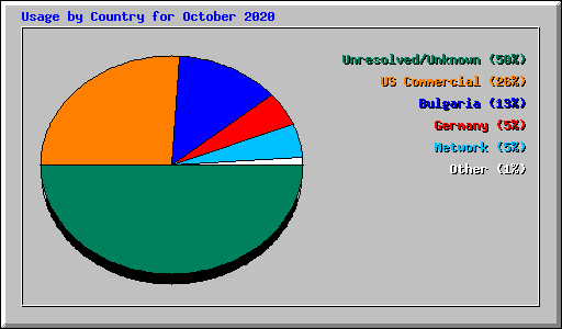 Usage by Country for October 2020