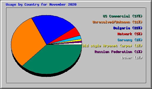 Usage by Country for November 2020