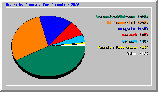 Usage by Country for December 2020