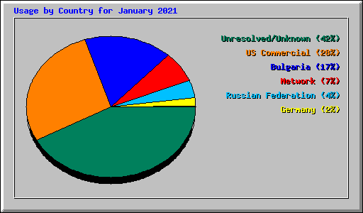 Usage by Country for January 2021
