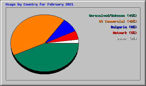 Usage by Country for February 2021