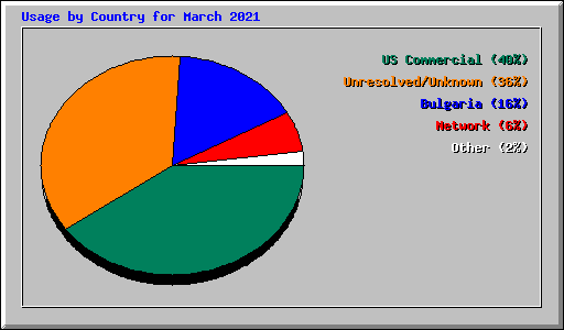 Usage by Country for March 2021