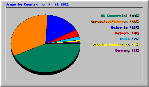 Usage by Country for April 2021