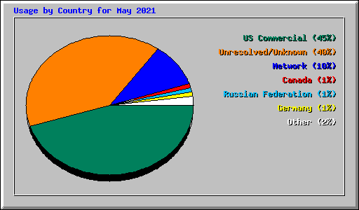 Usage by Country for May 2021