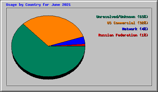 Usage by Country for June 2021