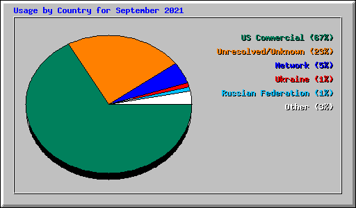Usage by Country for September 2021