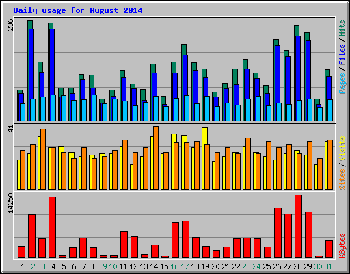 Daily usage for August 2014