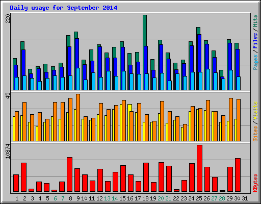 Daily usage for September 2014