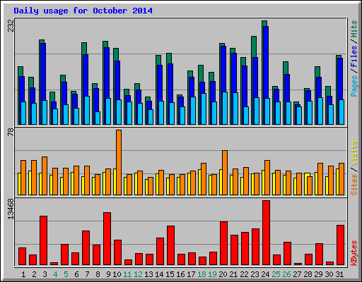 Daily usage for October 2014