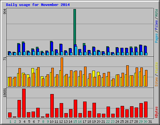 Daily usage for November 2014