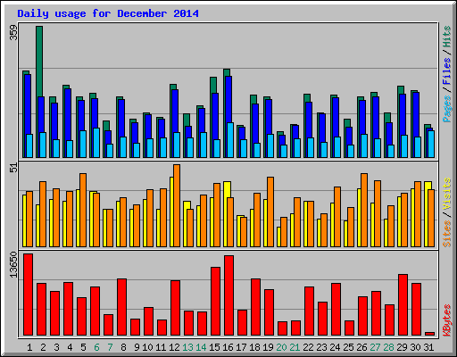 Daily usage for December 2014