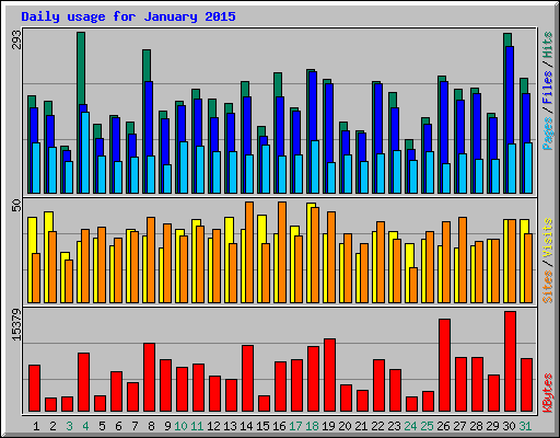 Daily usage for January 2015