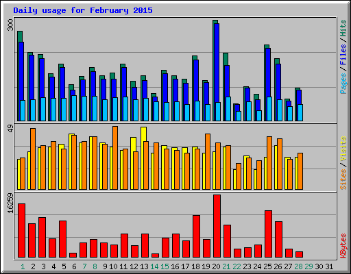 Daily usage for February 2015