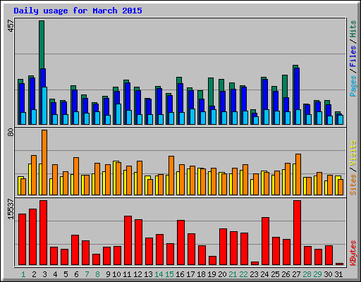 Daily usage for March 2015