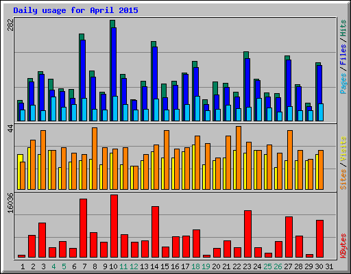Daily usage for April 2015
