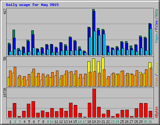 Daily usage for May 2015