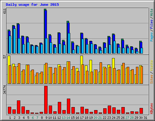 Daily usage for June 2015