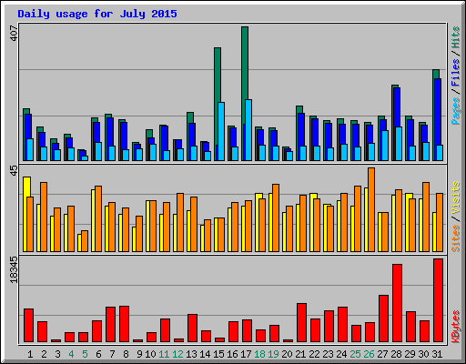 Daily usage for July 2015