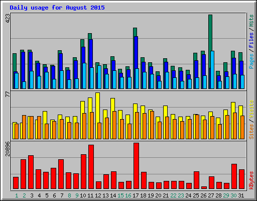 Daily usage for August 2015