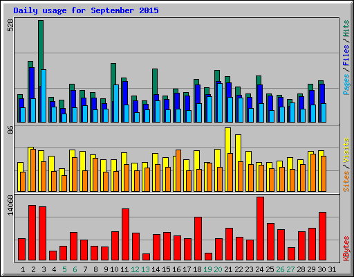 Daily usage for September 2015