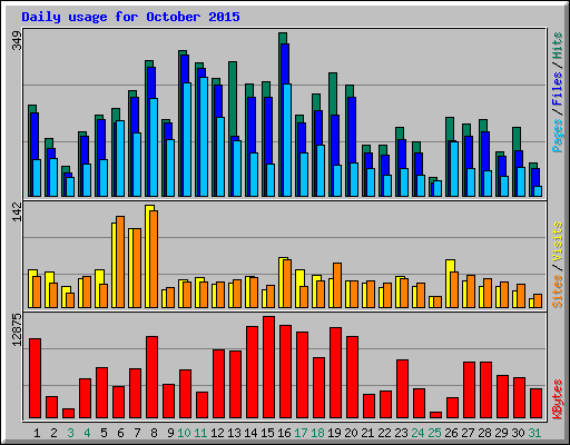 Daily usage for October 2015