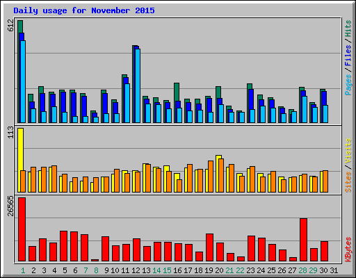 Daily usage for November 2015