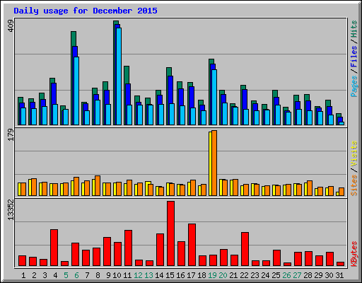 Daily usage for December 2015
