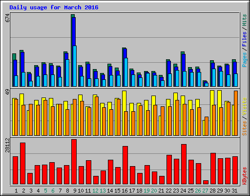 Daily usage for March 2016