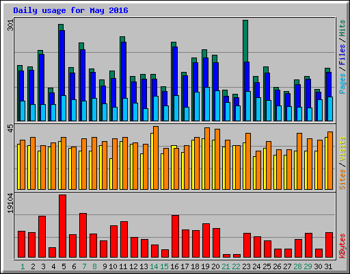 Daily usage for May 2016