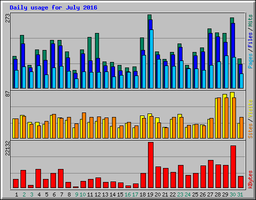 Daily usage for July 2016