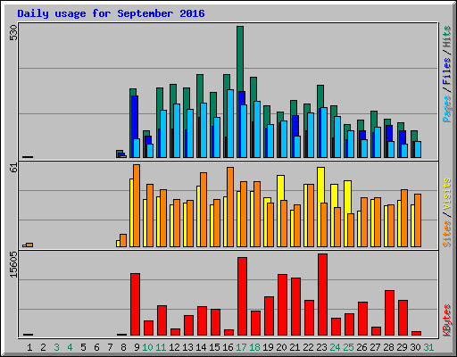 Daily usage for September 2016