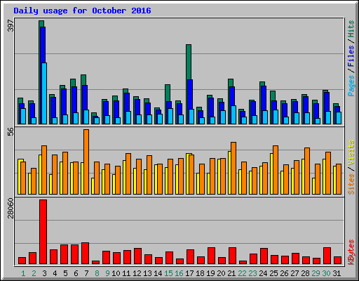 Daily usage for October 2016