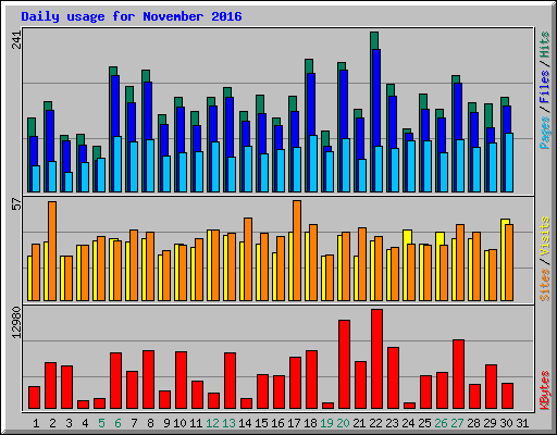 Daily usage for November 2016