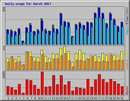 Daily usage for March 2017