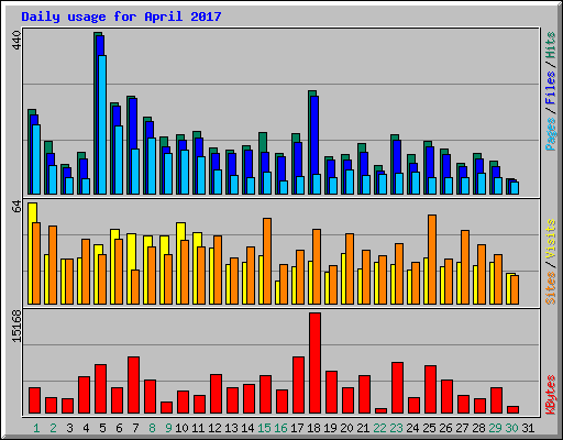 Daily usage for April 2017