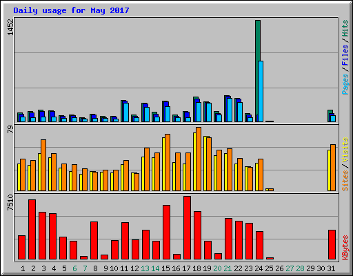 Daily usage for May 2017