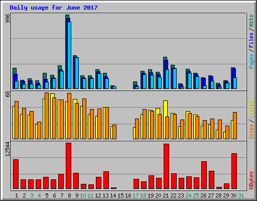 Daily usage for June 2017
