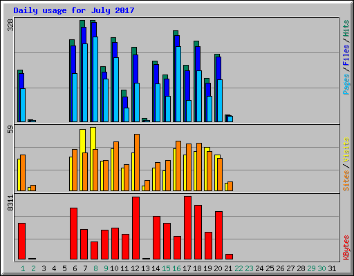 Daily usage for July 2017