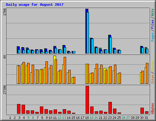 Daily usage for August 2017