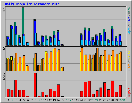Daily usage for September 2017