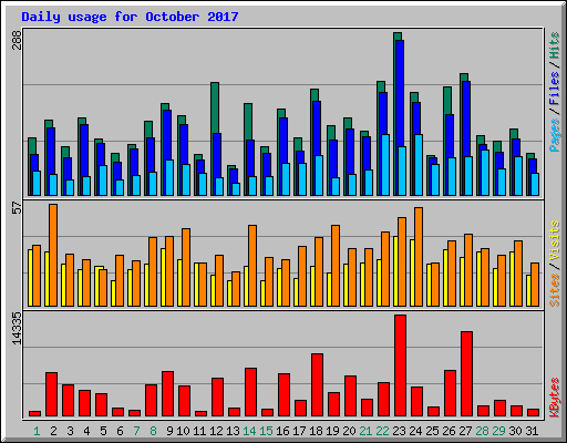 Daily usage for October 2017