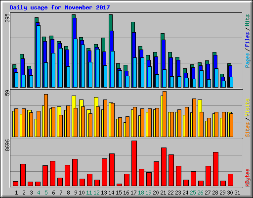 Daily usage for November 2017