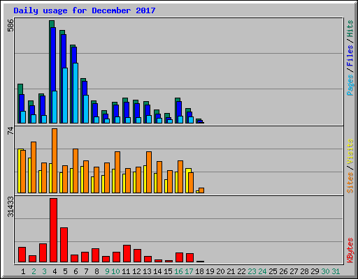 Daily usage for December 2017
