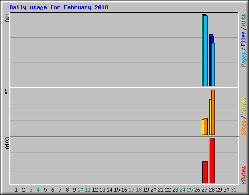 Daily usage for February 2018
