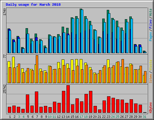 Daily usage for March 2018