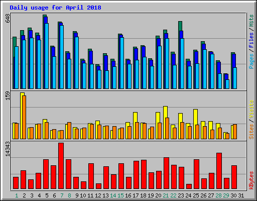 Daily usage for April 2018